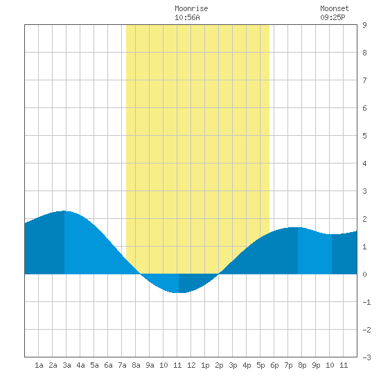 Rattlesnake Cove tide chart for Tuesday, December 7, 2021