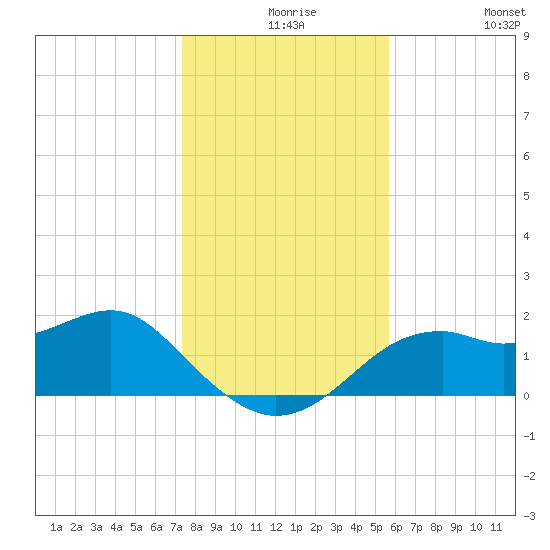 Rattlesnake Cove tide chart for Wednesday, December 8, 2021