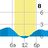Rattlesnake Cove tide chart for Wednesday, December 8, 2021