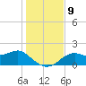 Rattlesnake Cove tide chart for Thursday, December 9, 2021