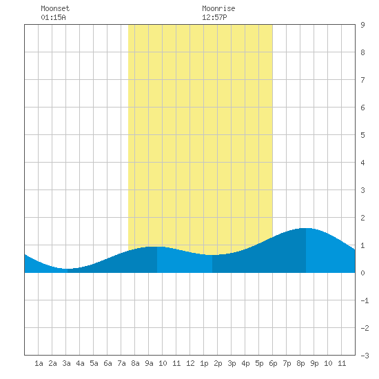 Rattlesnake Cove tide chart for Monday, January 10, 2022