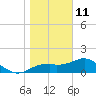 Rattlesnake Cove tide chart for Tuesday, January 11, 2022