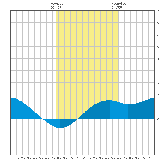 Rattlesnake Cove tide chart for Sunday, January 16, 2022