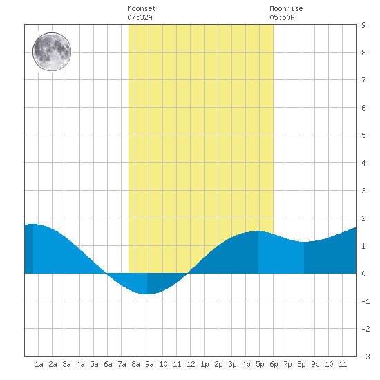 Rattlesnake Cove tide chart for Monday, January 17, 2022