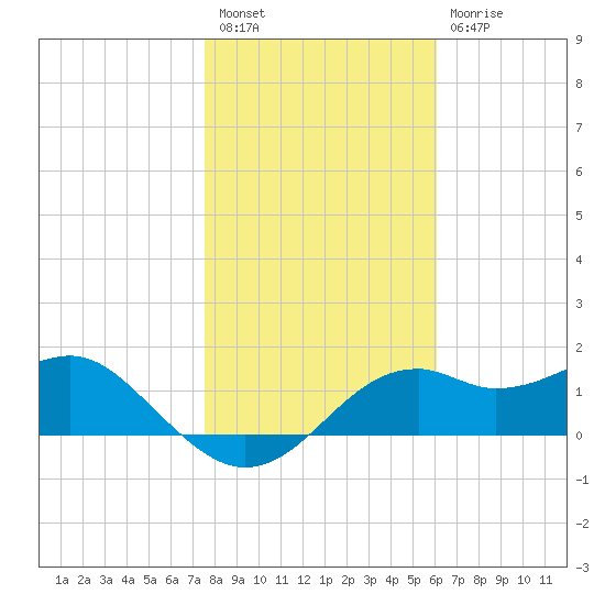 Rattlesnake Cove tide chart for Tuesday, January 18, 2022