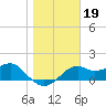 Rattlesnake Cove tide chart for Wednesday, January 19, 2022