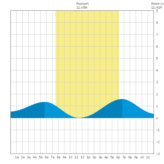 Rattlesnake Cove tide chart for Sunday, January 23, 2022