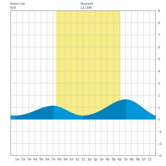 Rattlesnake Cove tide chart for Monday, January 24, 2022