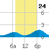 Rattlesnake Cove tide chart for Monday, January 24, 2022