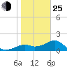 Rattlesnake Cove tide chart for Tuesday, January 25, 2022