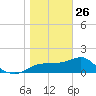 Rattlesnake Cove tide chart for Wednesday, January 26, 2022