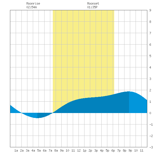 Rattlesnake Cove tide chart for Thursday, January 27, 2022