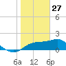 Rattlesnake Cove tide chart for Thursday, January 27, 2022
