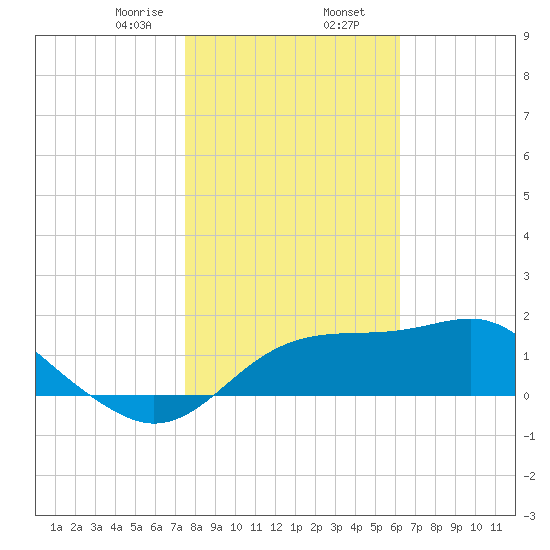 Rattlesnake Cove tide chart for Friday, January 28, 2022