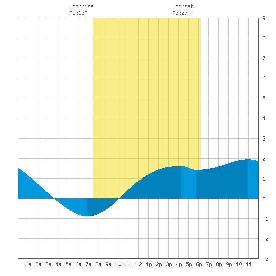 Rattlesnake Cove tide chart for Saturday, January 29, 2022