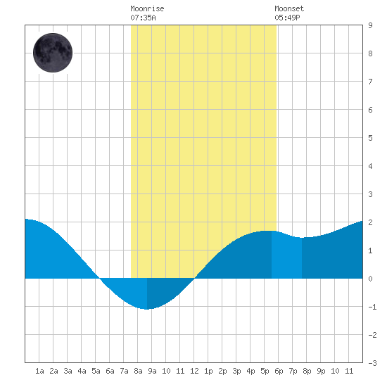 Rattlesnake Cove tide chart for Sunday, January 2, 2022
