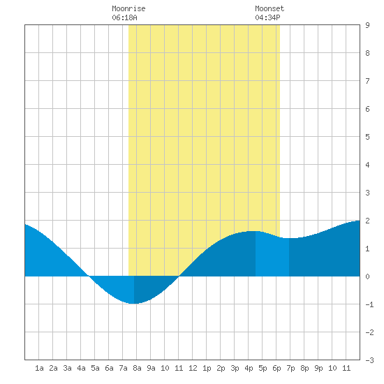 Rattlesnake Cove tide chart for Sunday, January 30, 2022