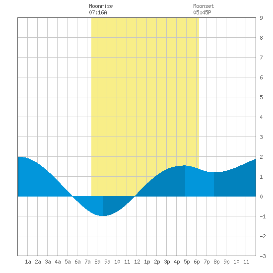 Rattlesnake Cove tide chart for Monday, January 31, 2022
