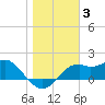 Rattlesnake Cove tide chart for Monday, January 3, 2022