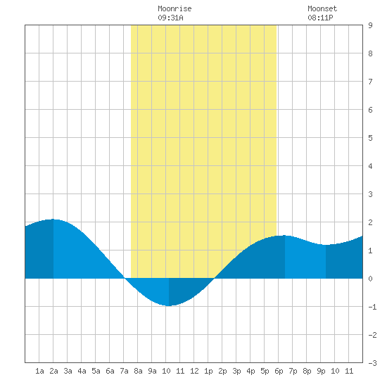 Rattlesnake Cove tide chart for Tuesday, January 4, 2022