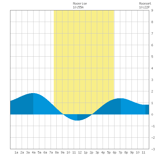 Rattlesnake Cove tide chart for Thursday, January 6, 2022