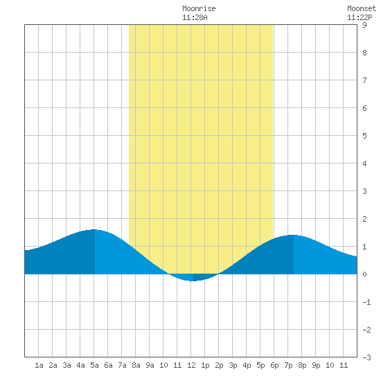 Rattlesnake Cove tide chart for Friday, January 7, 2022