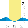 Rattlesnake Cove tide chart for Friday, January 7, 2022