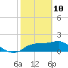 Rattlesnake Cove tide chart for Thursday, February 10, 2022