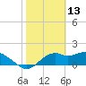 Rattlesnake Cove tide chart for Sunday, February 13, 2022