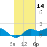 Rattlesnake Cove tide chart for Monday, February 14, 2022
