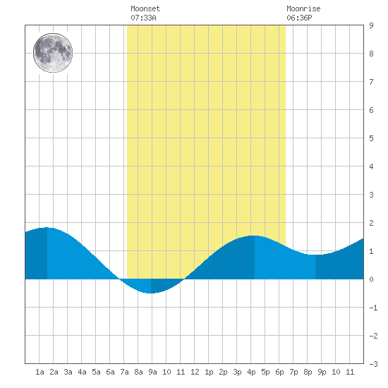 Rattlesnake Cove tide chart for Wednesday, February 16, 2022