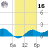 Rattlesnake Cove tide chart for Wednesday, February 16, 2022