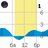 Rattlesnake Cove tide chart for Tuesday, February 1, 2022