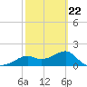 Rattlesnake Cove tide chart for Tuesday, February 22, 2022