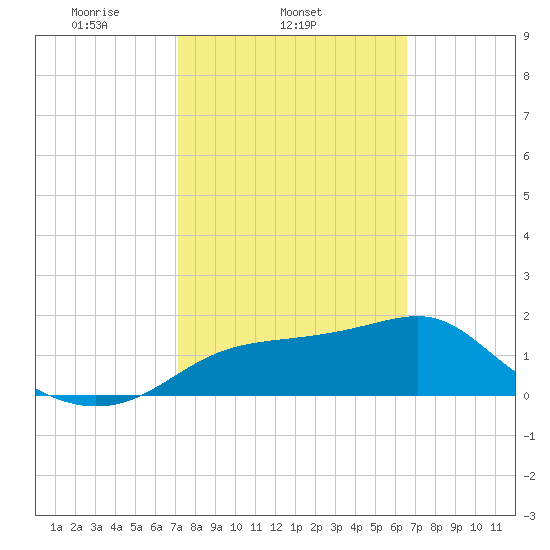 Rattlesnake Cove tide chart for Thursday, February 24, 2022