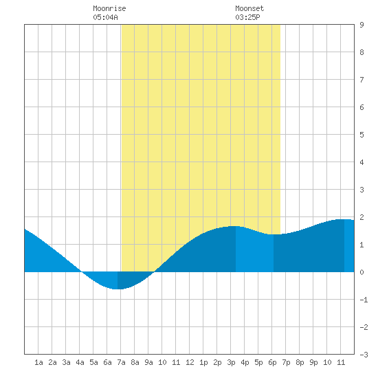 Rattlesnake Cove tide chart for Sunday, February 27, 2022