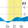 Rattlesnake Cove tide chart for Sunday, February 27, 2022