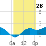 Rattlesnake Cove tide chart for Monday, February 28, 2022