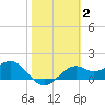 Rattlesnake Cove tide chart for Wednesday, February 2, 2022