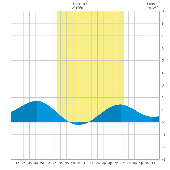 Rattlesnake Cove tide chart for Friday, February 4, 2022