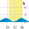 Rattlesnake Cove tide chart for Saturday, February 5, 2022