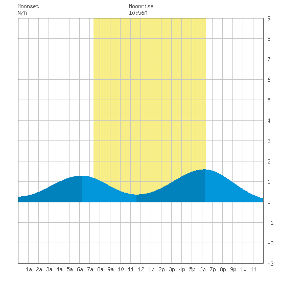 Rattlesnake Cove tide chart for Sunday, February 6, 2022