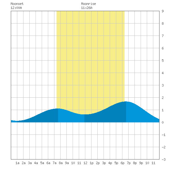 Rattlesnake Cove tide chart for Monday, February 7, 2022
