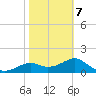 Rattlesnake Cove tide chart for Monday, February 7, 2022