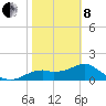 Rattlesnake Cove tide chart for Tuesday, February 8, 2022