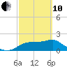 Rattlesnake Cove tide chart for Thursday, March 10, 2022