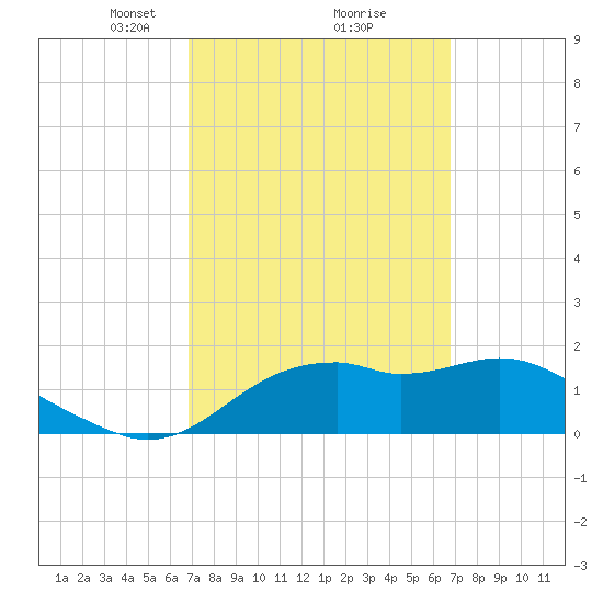 Rattlesnake Cove tide chart for Saturday, March 12, 2022