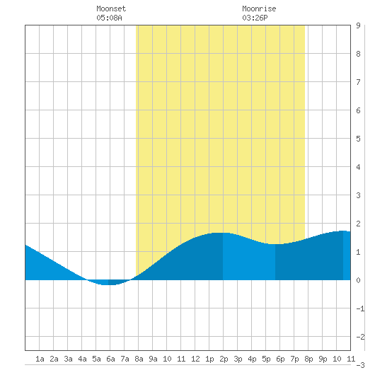 Rattlesnake Cove tide chart for Sunday, March 13, 2022