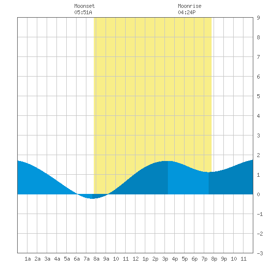 Rattlesnake Cove tide chart for Monday, March 14, 2022
