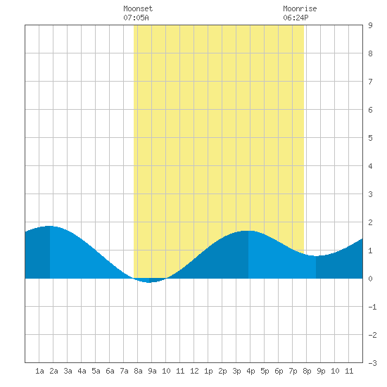 Rattlesnake Cove tide chart for Wednesday, March 16, 2022
